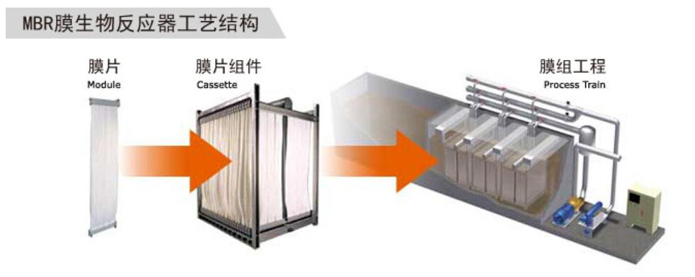 MBR膜生物反應器的技術、優(yōu)點用途與特點分析